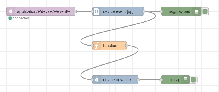 Node-RED - ChirpStack open-source LoRaWAN® Network Server documentation